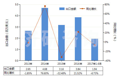 2013-2017年6月中國信號彈,降雨火箭及其他煙火制品(包括濃霧信號彈)(HS36049000)出口總額及增速統(tǒng)計